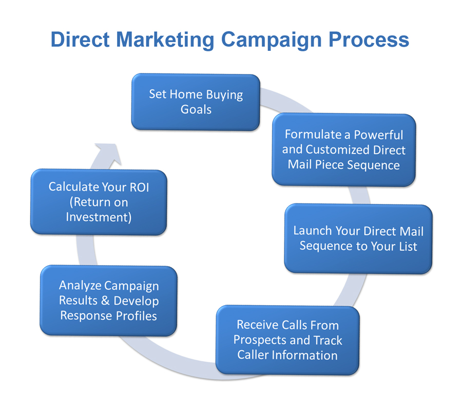 SalesTeamLive Direct Marketing Process Flow SalesTeamLive Direct Marketing Process Image